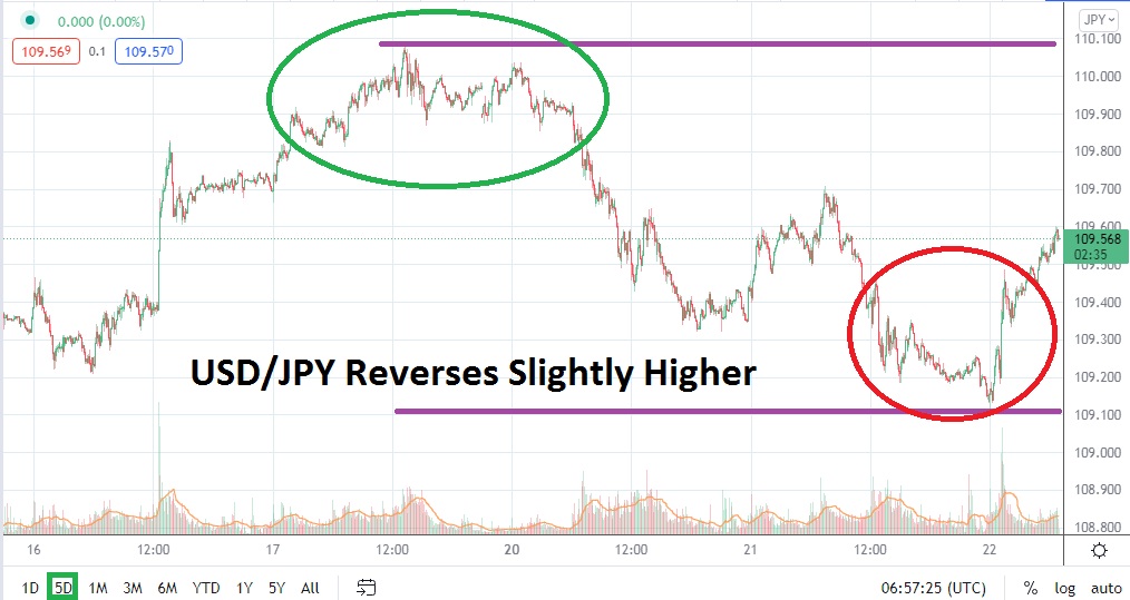 Análisis Técnico del USD/JPY